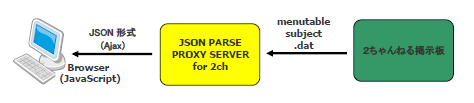 Json Parse Proxy Server For 2ch